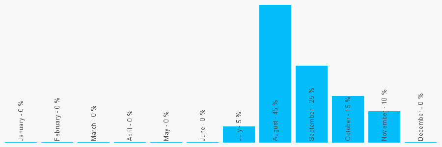 Number popularity chart 2086430623