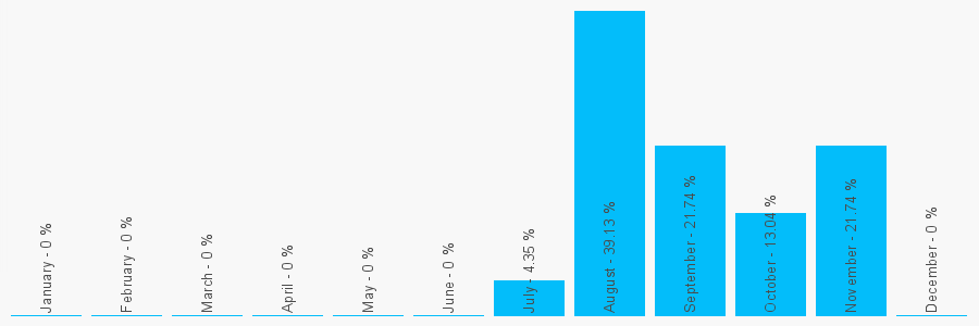 Number popularity chart 2086430623