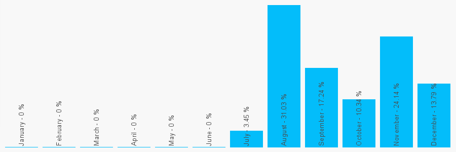 Number popularity chart 1773405618