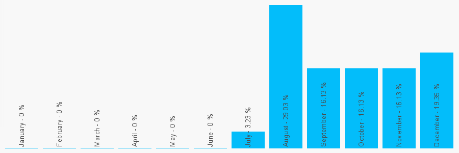 Number popularity chart 2086386426