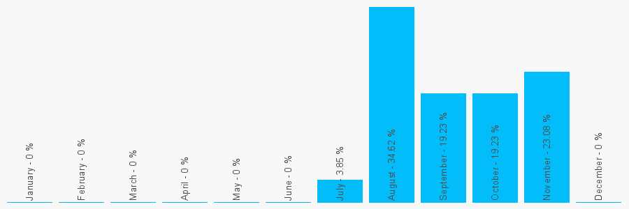 Number popularity chart 1254296700