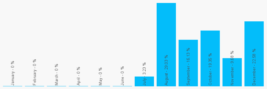 Number popularity chart 7958719218