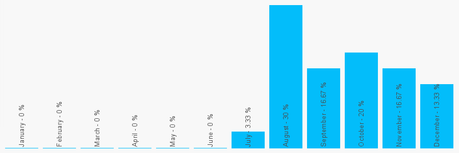 Number popularity chart 2030493289