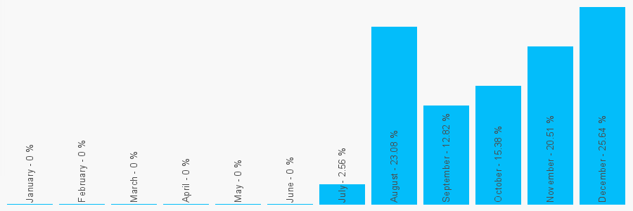 Number popularity chart 1772367183