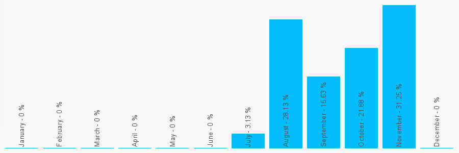 Number popularity chart 1329734051