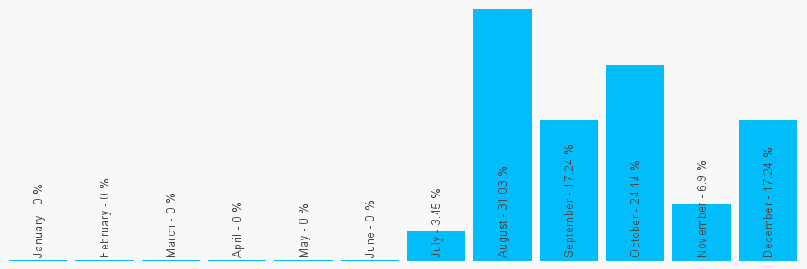 Number popularity chart 7907631593