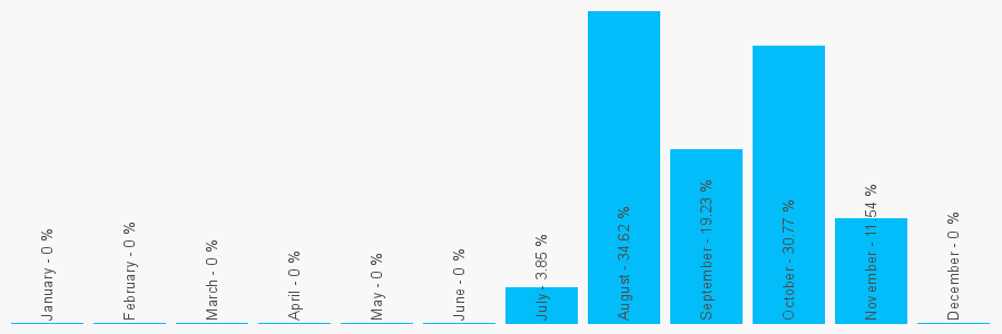 Number popularity chart 1462620376