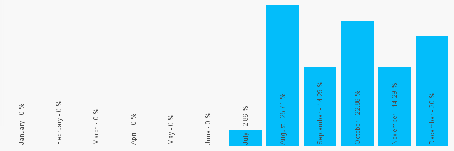 Number popularity chart 1159597786