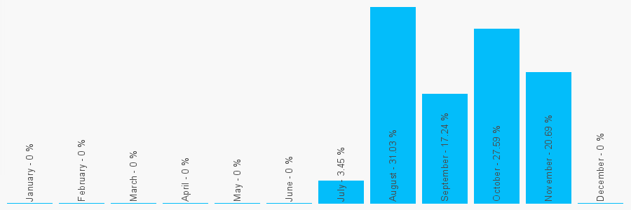 Number popularity chart 7497573791