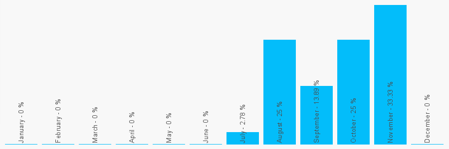 Number popularity chart 1793327627