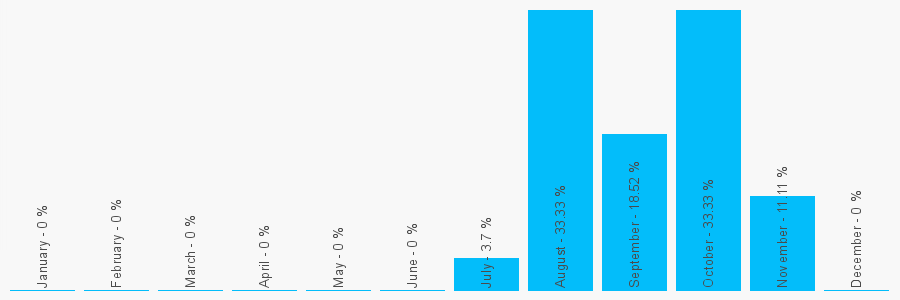 Number popularity chart 7440006627