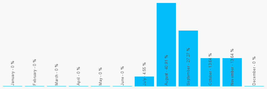 Number popularity chart 7535245091