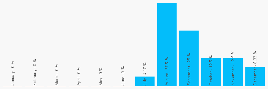 Number popularity chart 2080682014