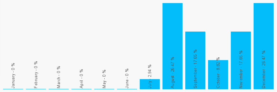 Number popularity chart 1489556322