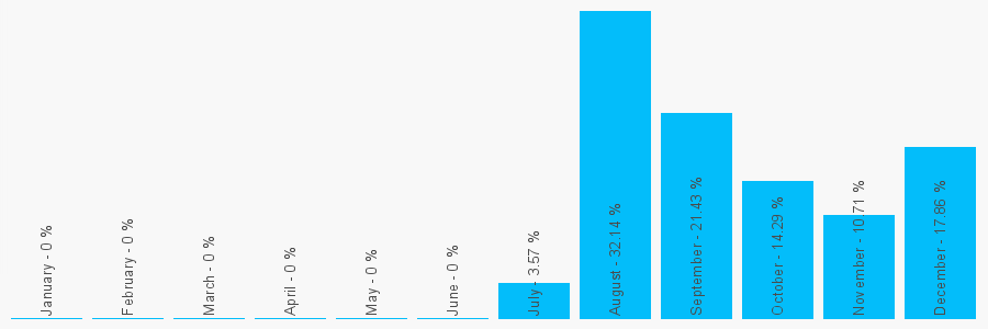 Number popularity chart 1273647937