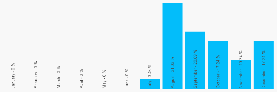 Number popularity chart 8454580250