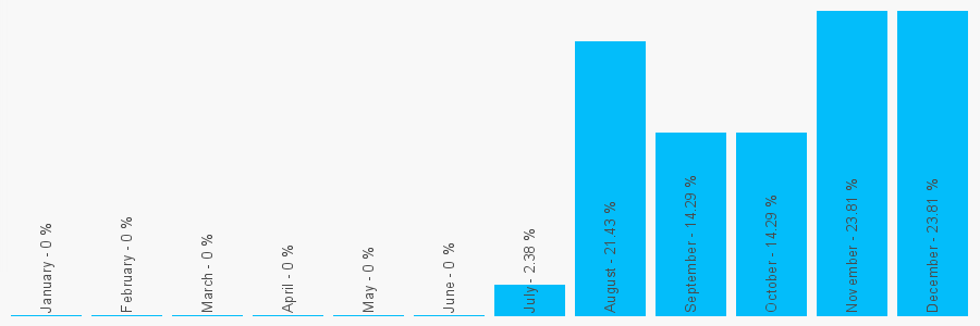 Number popularity chart 1483610277