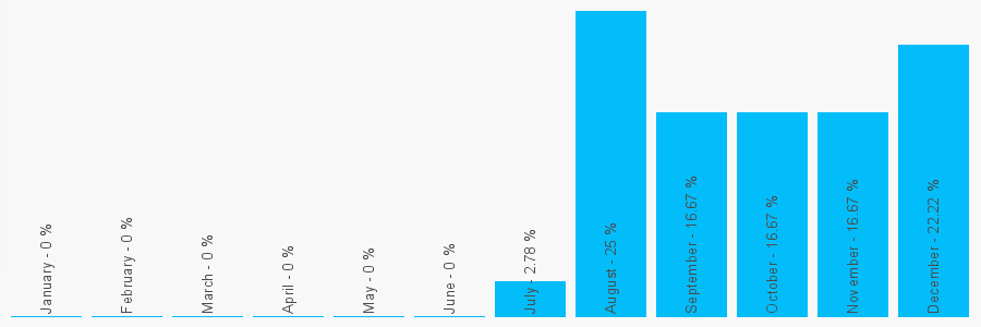 Number popularity chart 2030079716