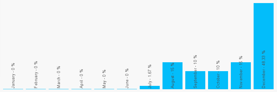 Number popularity chart 539288640