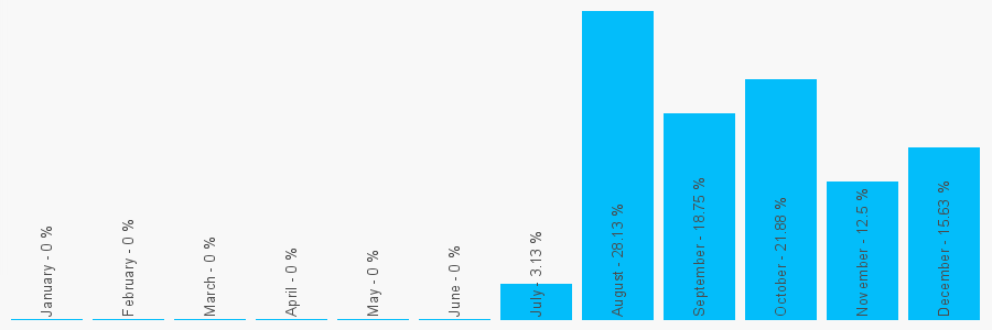 Number popularity chart 7879843472