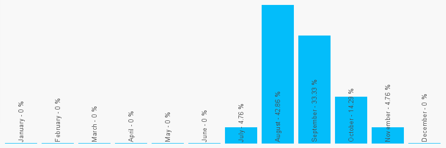 Number popularity chart 1886389563