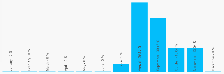 Number popularity chart 1634735622