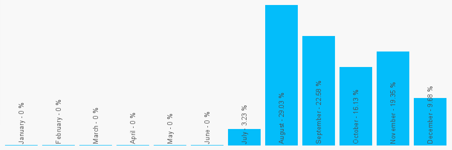 Number popularity chart 2035245856