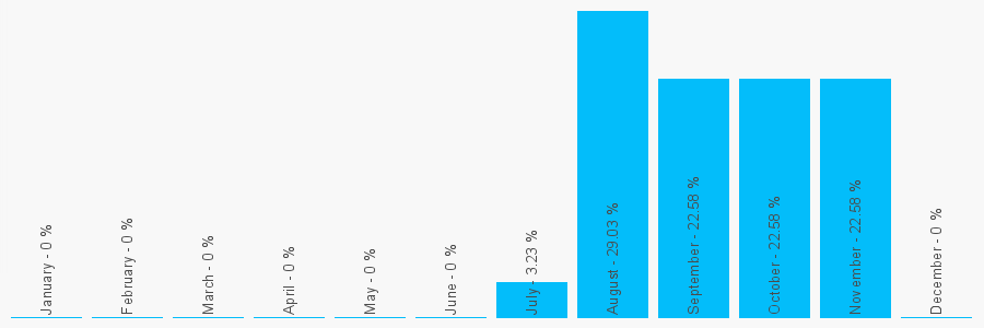 Number popularity chart 1217900571