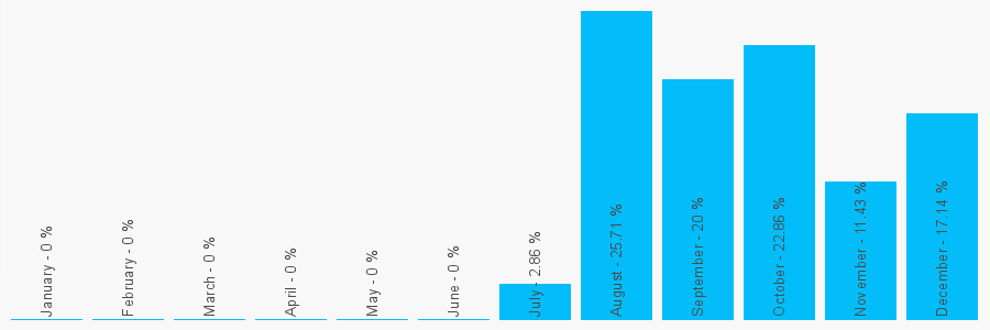 Number popularity chart 7702798167