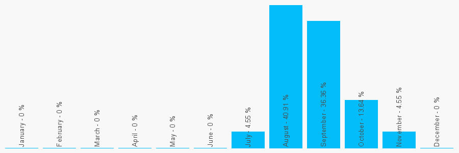 Number popularity chart 9419723424