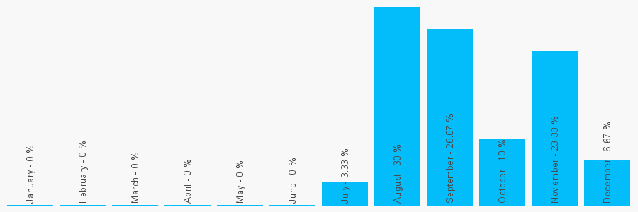 Number popularity chart 1778360977