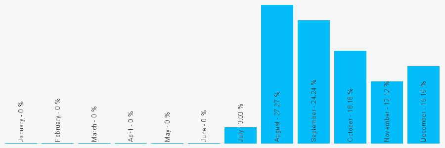 Number popularity chart 1452858033