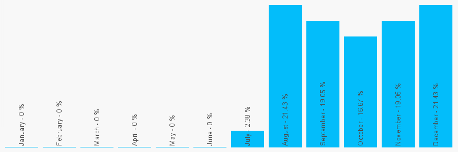 Number popularity chart 3303035302