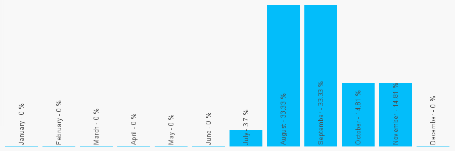 Number popularity chart 1274543053