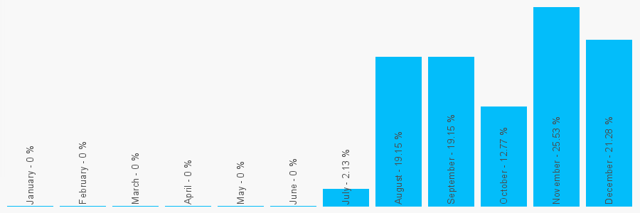 Number popularity chart 3456008891