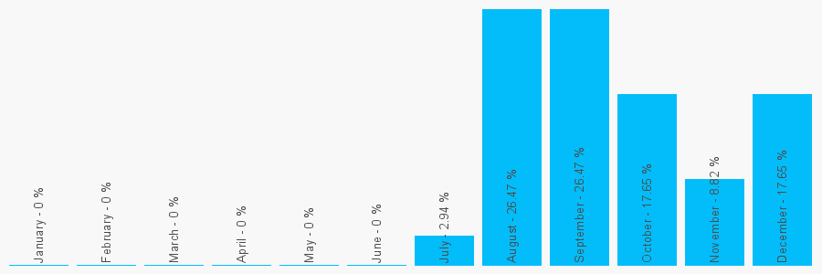 Number popularity chart 8438689595