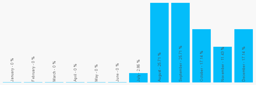 Number popularity chart 2071124939