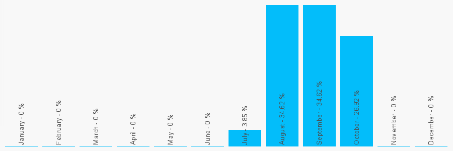 Number popularity chart 2709527754