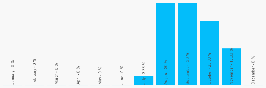 Number popularity chart 1603501934