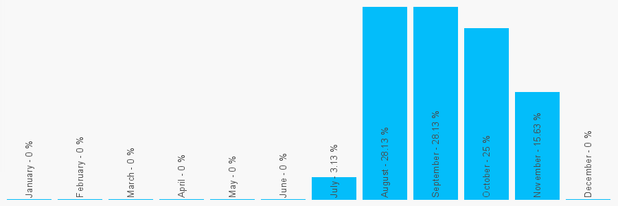 Number popularity chart 1322750780