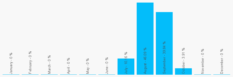 Number popularity chart 3308182142