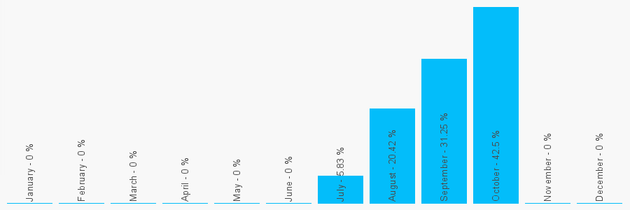 Number popularity chart 1952780643