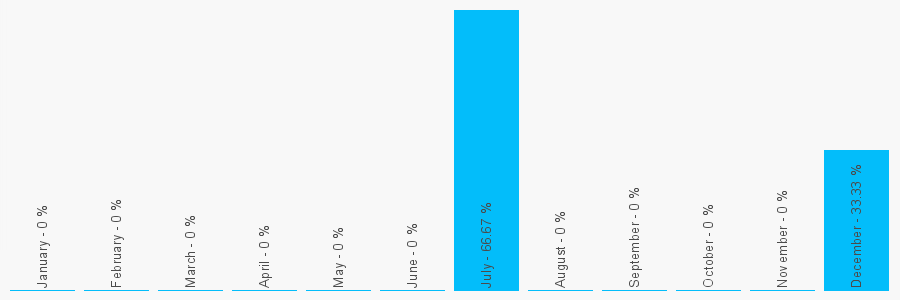 Number popularity chart 1159751607