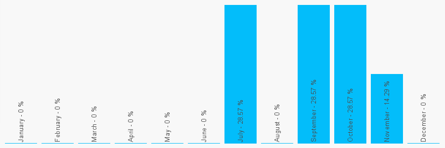 Number popularity chart 1268747339