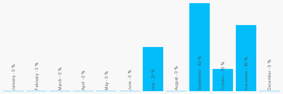 Number popularity chart 1274602862