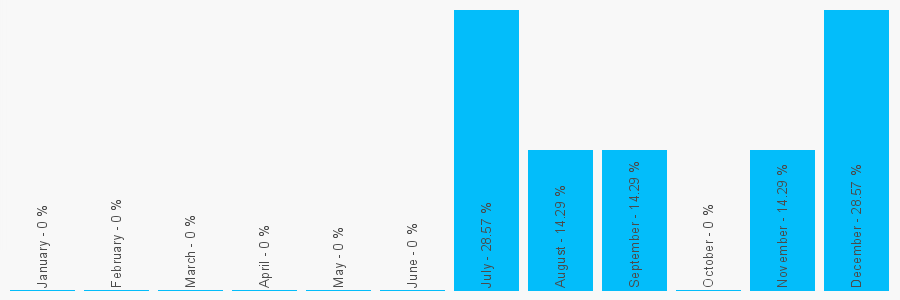 Number popularity chart 8000987839