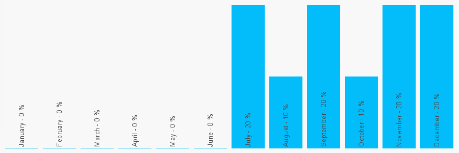 Number popularity chart 3335565906