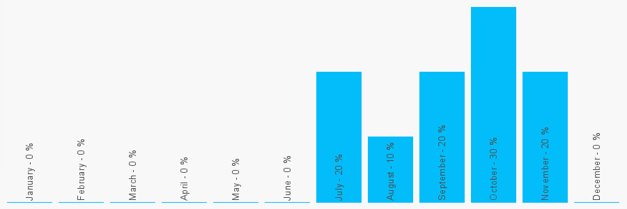 Number popularity chart 1746862662