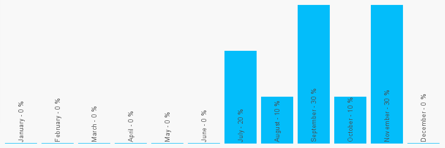 Number popularity chart 1255851988