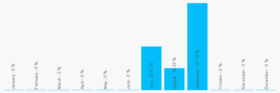 Number popularity chart 2920227305